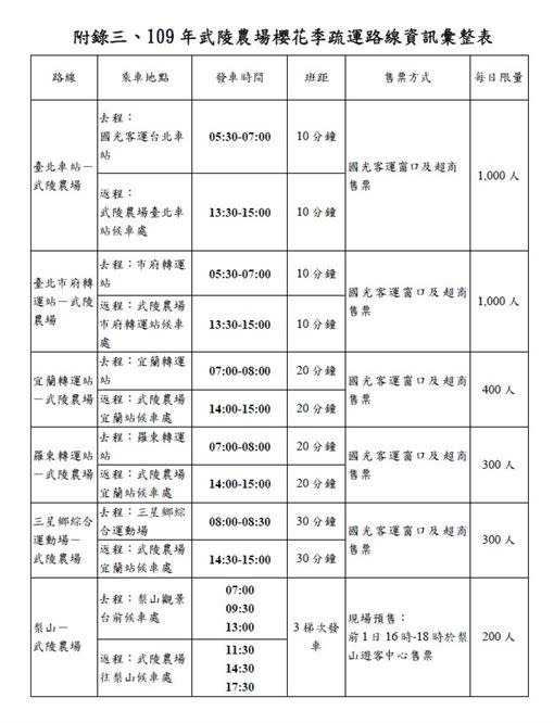 武陵農場櫻花季疏運路線一覽表。（圖／公路總局提供）