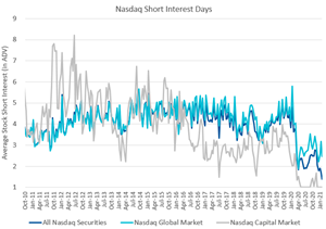 Nasdaq Short Interest Days