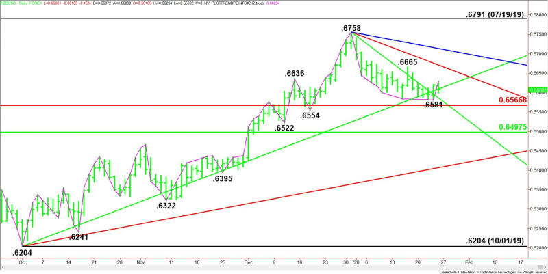 Daily NZD/USD