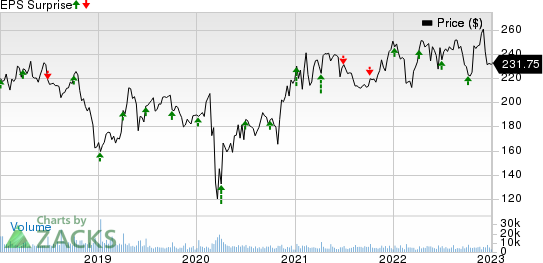 Constellation Brands Inc Price and EPS Surprise