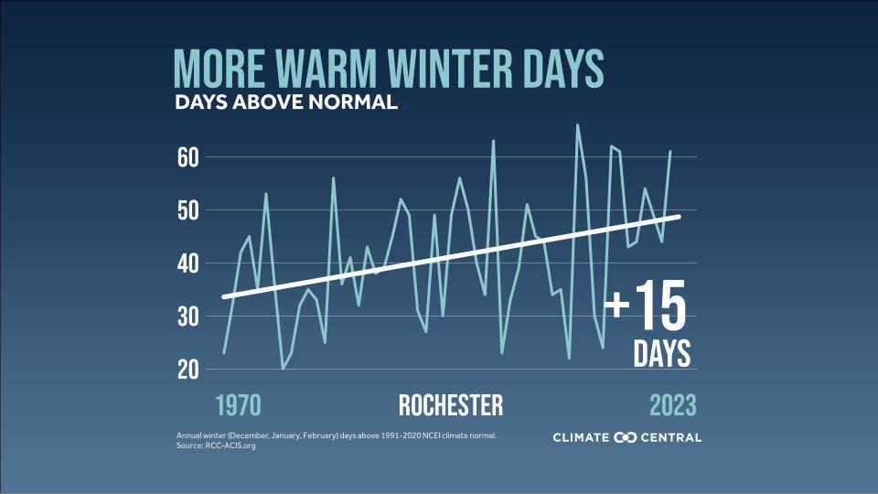 The number of days with above average temperatures during Rochester winters has increased since 1970, according to Climate Central, a climate science nonprofit.