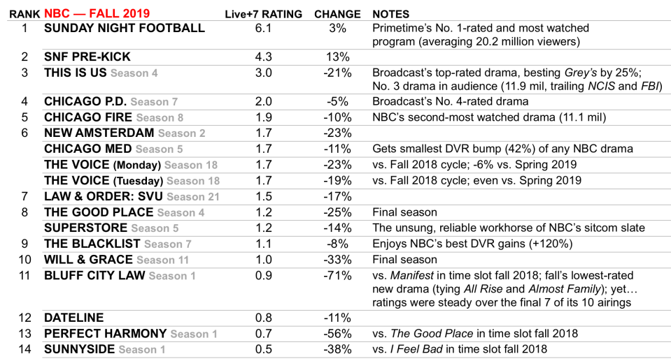 TV Ratings NBC Best Worst