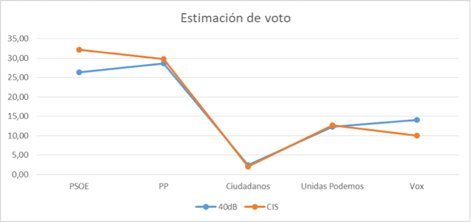 Imagen 4. Elaboración propia a partir de los datos obtenidos por el CIS y 40dB en febrero de 2023.