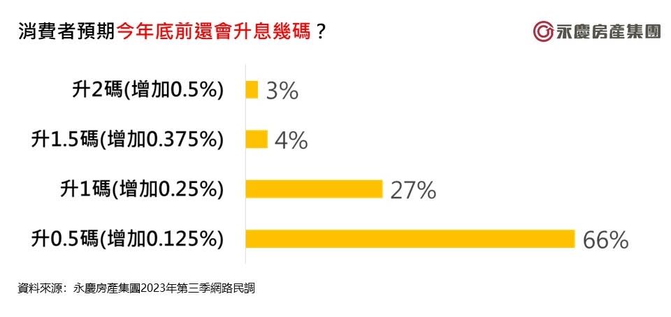 永慶房產集團6/20發布第三季趨勢前瞻報告調查，針對房市、升息、通膨及《平均地權條例》上路後等進行分析。永慶房產集團提供