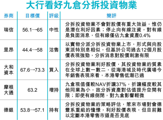 會德豐九倉無懼「cut線」 市值漲233億