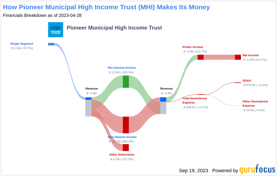 Deep Dive into Pioneer Municipal High Income Trust's Dividend Performance