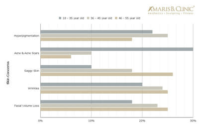 Amaris B Clinic's research on skin care concerns across diverse age groups between June 2023 and December 2023. (PRNewsfoto/Amaris B. Clinic)