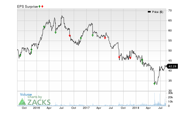 Campbell (CPB) has an impressive earnings surprise history and currently possesses the right combination of the two key ingredients for a likely beat in its next quarterly report.