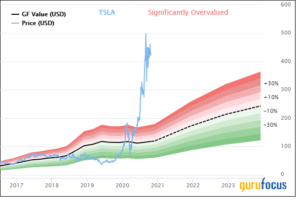 Tesla Rises on 5th Consecutive Quarter of Profits