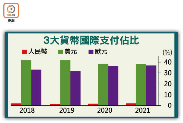 3大貨幣國際支付佔比