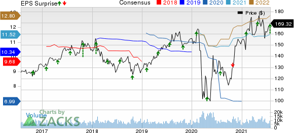 Chubb Limited Price, Consensus and EPS Surprise