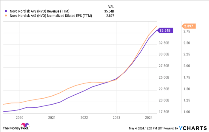 NVO Revenue (TTM) Chart