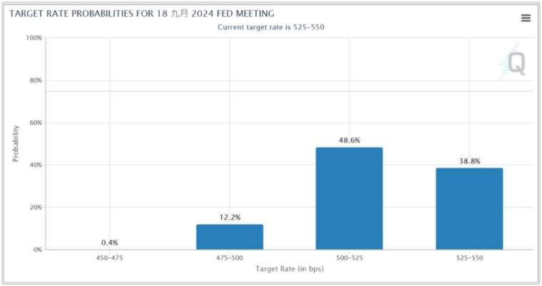 9月降息機率