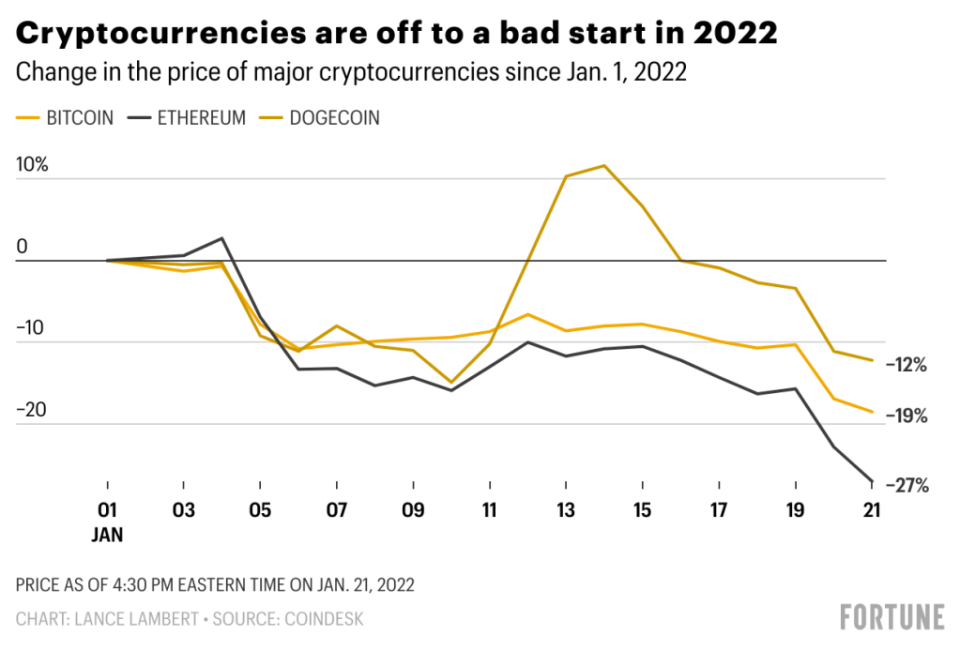 A chart of cryptocurrency values this year.