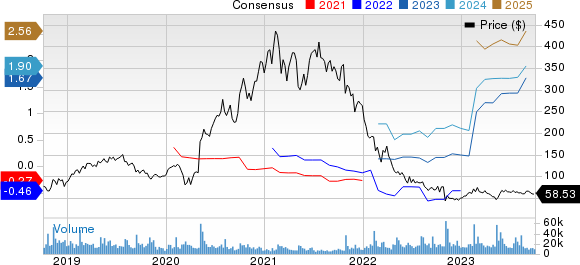 Twilio Inc. Price and Consensus