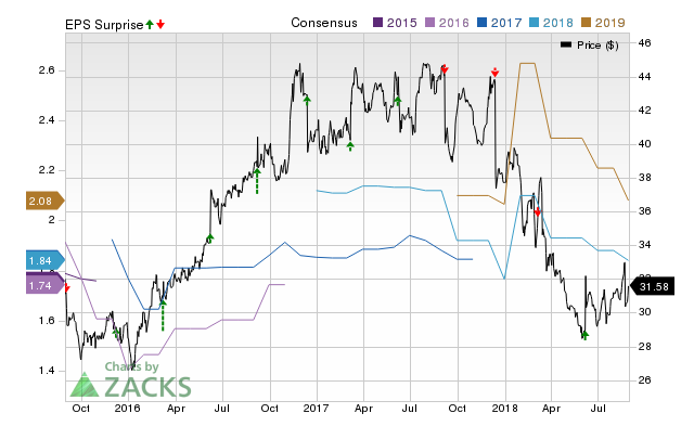 ABM Industries (ABM) doesn't possess the right combination of the two key ingredients for a likely earnings beat in its upcoming report. Get prepared with the key expectations.