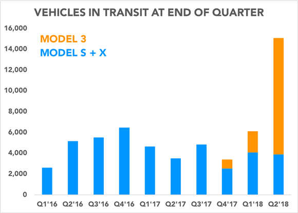 Chart showing vehicles in transit