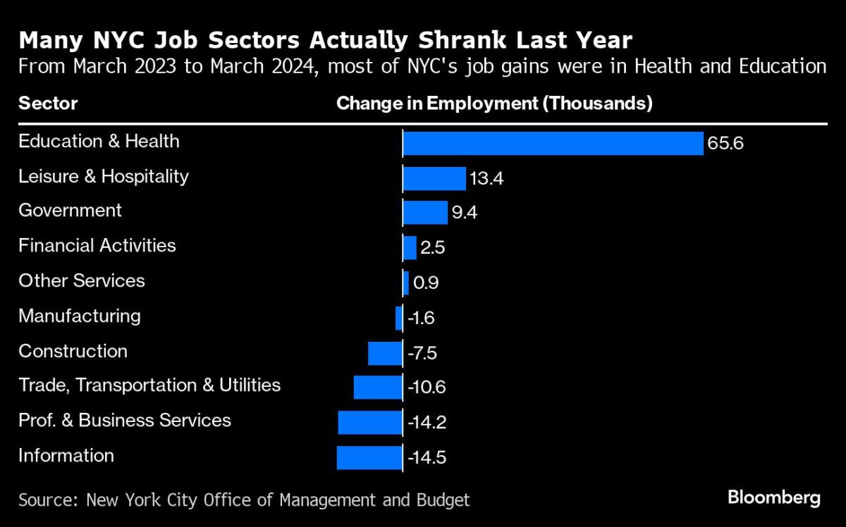 NYC’s Job Boom Is Fueled by Taxpayer-Funded ,280 Health Gigs