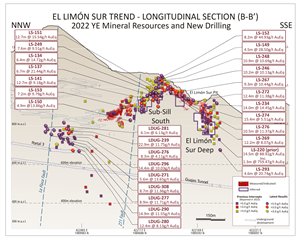 Drilling along the El Limón Sur Trend highlights the potential to extend mineralization at depth at El Limón Sur Deep, expand resources at Sub-Sill South, and highlights a potential new mining front along trend to the northwest