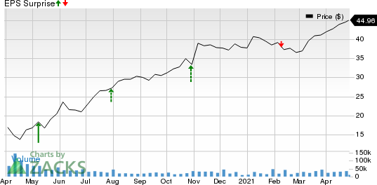 Carrier Global Corporation Price and EPS Surprise