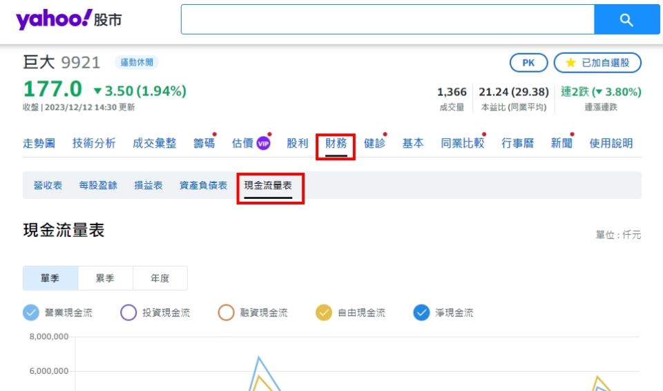 進入個股資訊頁面後，選擇財務→現金流量表，即可看到相關資訊。