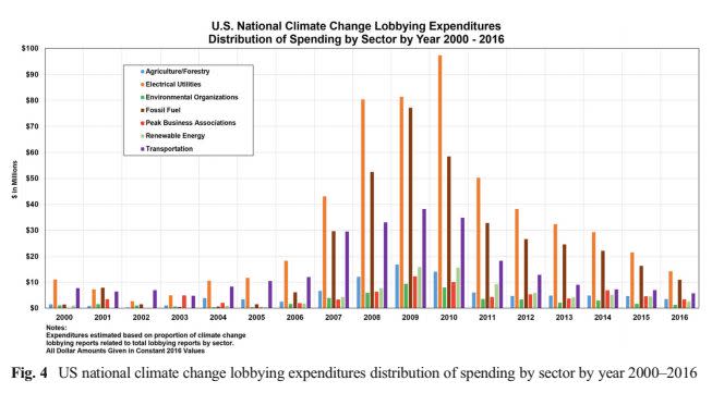 Another chart from the study shows how&nbsp;industries' climate lobbying expenditures changed year to year. (Photo: Robert Brulle)