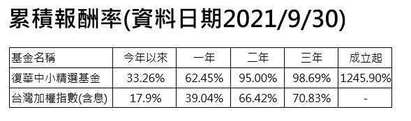 資料來源:Lipper，復華中小精選基金成立日為2001/4/3。