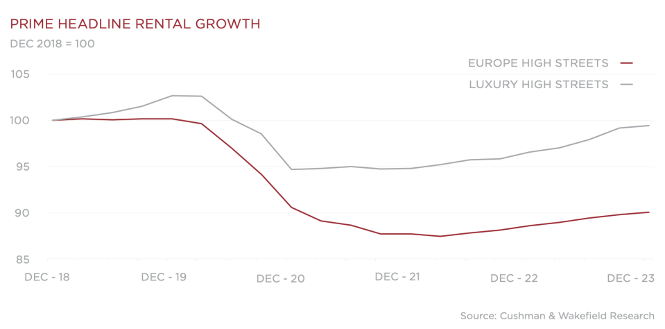 Prime headline rental growth between 2018 and 2023