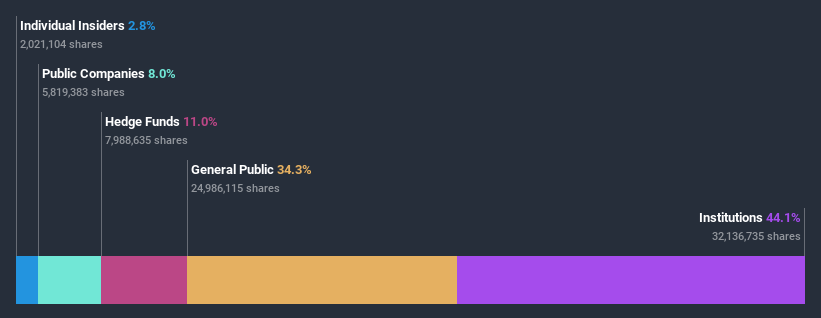 ownership-breakdown