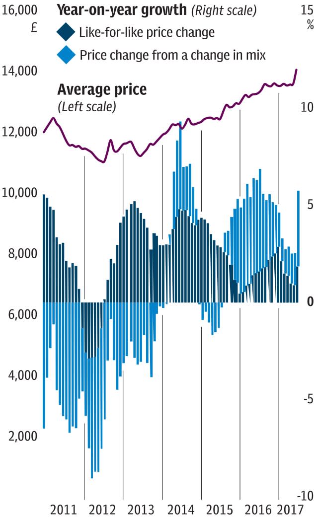 Diesel car prices