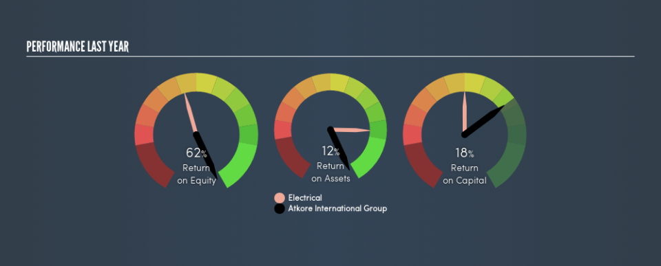 NYSE:ATKR Past Revenue and Net Income, August 15th 2019