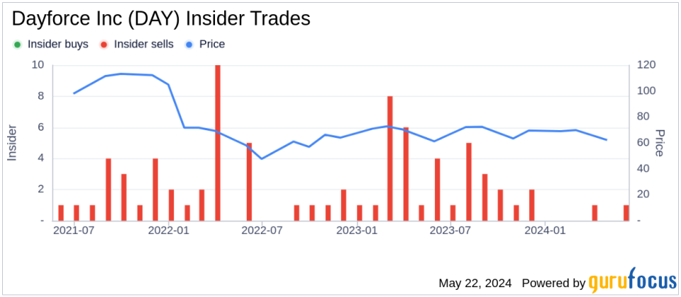 Insider Sale: EVP, GC & Corporate Secretary William Mcdonald Sells 5,995 Shares of Dayforce Inc (DAY)