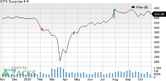 OReilly Automotive, Inc. Price and EPS Surprise