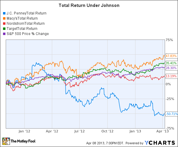 JCP Total Return Price Chart