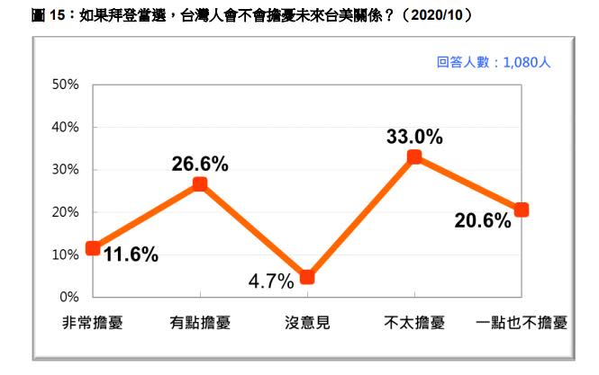 如果拜登當選，台灣人是否擔憂台美關係倒退？結果有38%會擔憂，約54%不擔憂。（圖／台灣民意基金會）