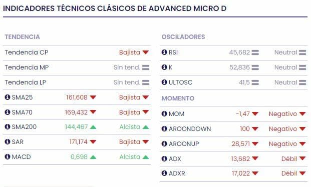 Wall Street se muestra dispar sobre AMD