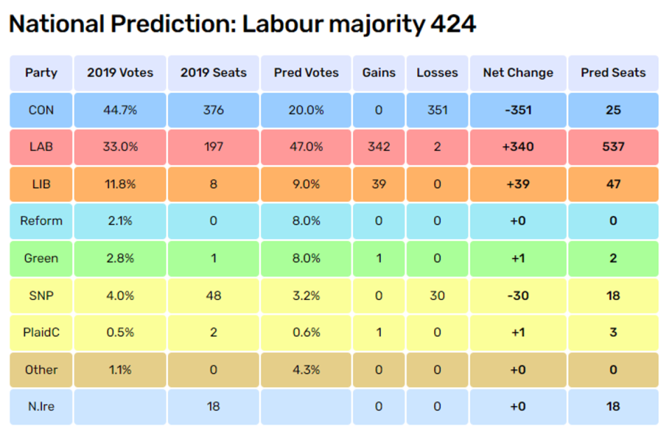 Electoral Calculus election predictor using Ipsos data based new constituency boundaries (Electoral Calculus)