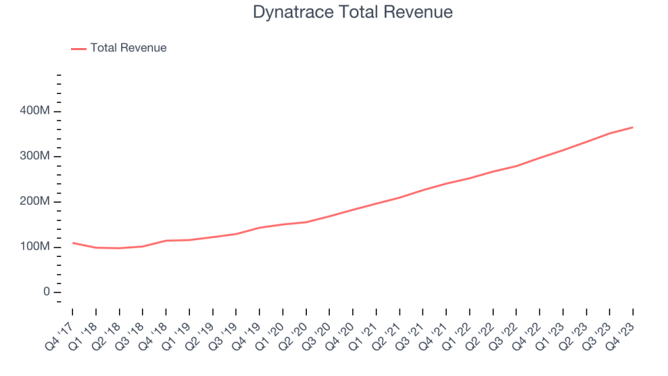 Dynatrace Total Revenue