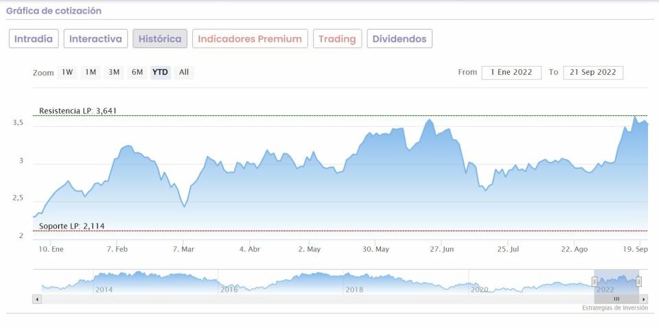 CaixaBank cotización anual del valor 