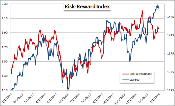 EURUSD_and_Yen_Crosses_Mislead_Measure_of_Risk_Trends_body_Picture_9.png, Forex Strategy: EUR/USD and Yen Crosses Mislead Measure of Risk Trends