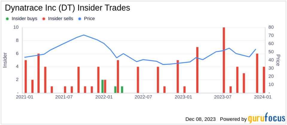 Insider Sell Alert: SVP, Chief Revenue Officer Dan Zugelder Sells Shares of Dynatrace Inc