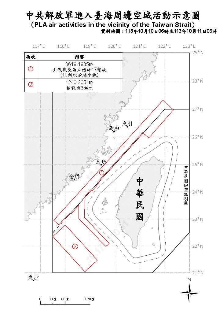 國防部2024.10.11發布中共解放軍臺海周邊海、空域動態，從國慶日（10.10）上午6時至10.11上午6時止，偵獲共機20架次(其中逾越台灣海峽中線及其延伸線進入北部及西南空域13架次)及共艦10艘次，持續在臺海周邊活動。國防部