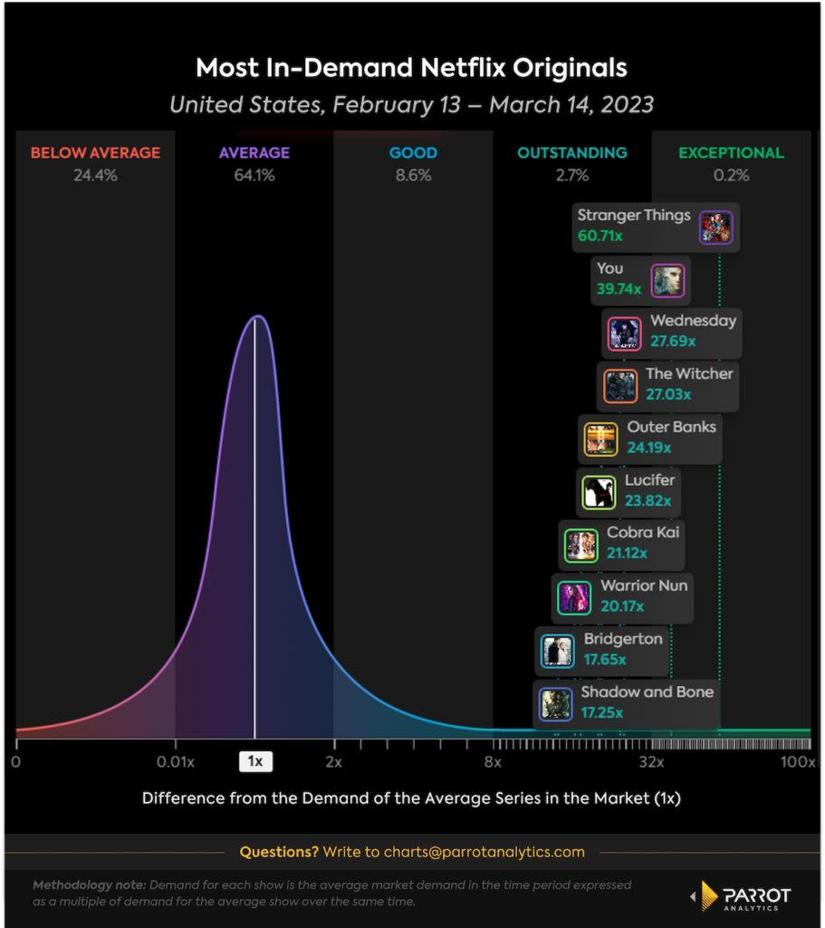 Most in-demand Netflix originals, Feb. 13-March 14, 2023, U.S. (Parrot Analytics)