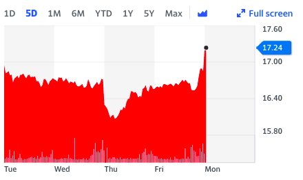 Ryanair five-day look. Chart: Yahoo Finance UK