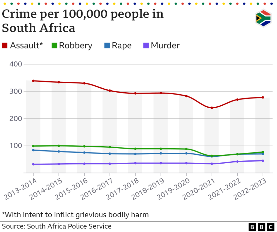Line graphs showing crime rates