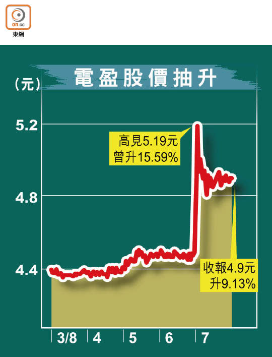 電盈股價抽升