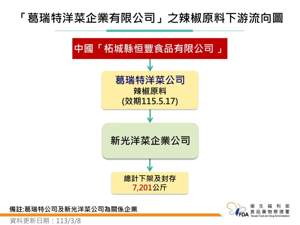 <strong>臺南市「葛瑞特洋菜企業有限公司」違規品項持續由地方政府衛生局監督業者進行下架作業。（圖／食藥署）</strong>