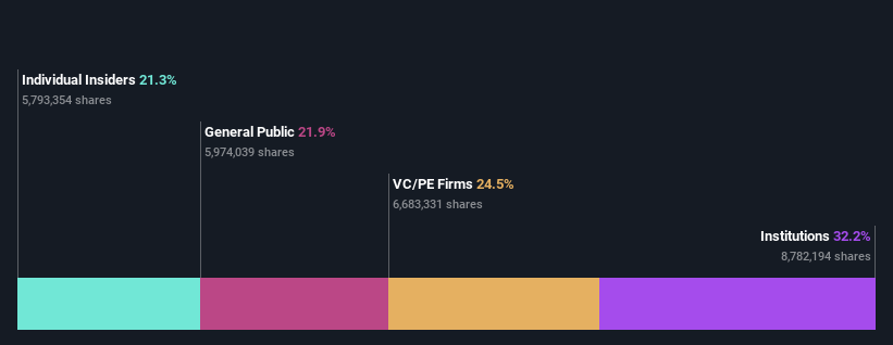 ownership-breakdown