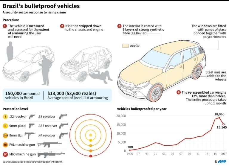 Brazil's bulletproof vehicles