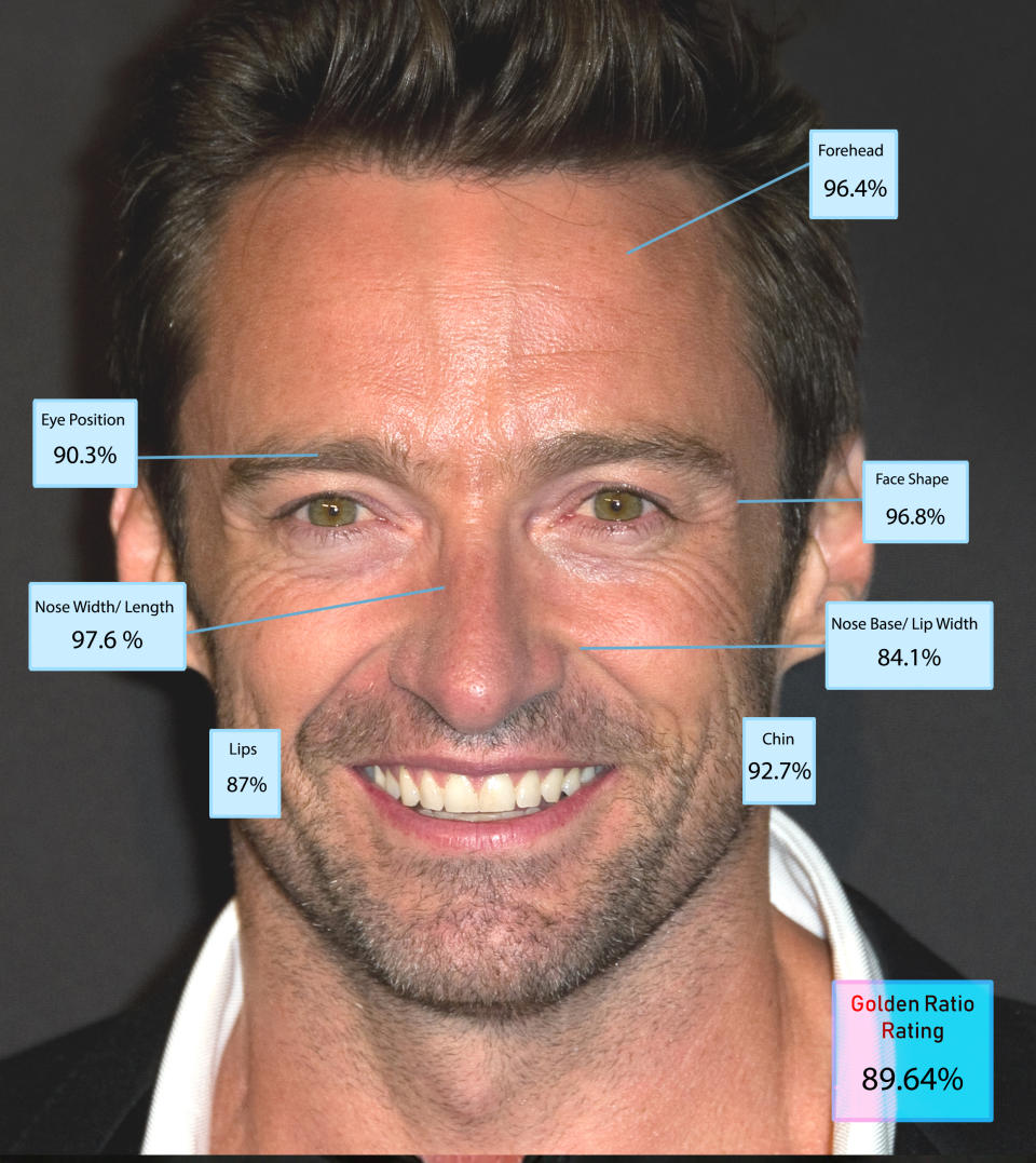 6 - Hugh Jackman (89.64%)